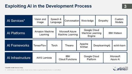 Gartner重磅预测 2019年十大战略性技术趋势中的AI基础软件开发